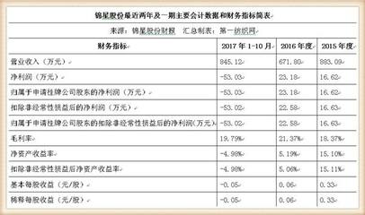 錦星股份登陸新三板 服裝輔料龍頭，搜于特成關(guān)鍵大客戶